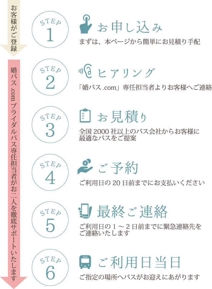 STEP1 お申し込み まずは、本ページから簡単にお見積り手配 STEP2 ヒアリング「婚バス.com」専任担当者よりお客様へご連絡 STEP3 お見積り全国2000社以上のバス会社からお客様に最適なバスをご提案 STEP4 ご予約ご利用日の20日前までにお支払いください STEP5 最終ご連絡ご利用日の1～2日前までに緊急連絡先をご連絡いたします STEP6 ご利用日当日ご指定の場所へバスがお迎えにあがります